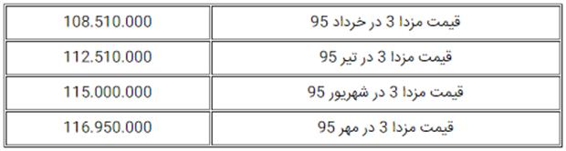 قیمت جدید مزدا3 از سوی گروه بهمن اعلام شد